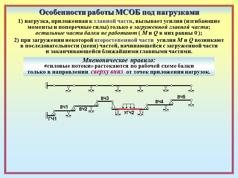 Особенности работы МСОБ под нагрузками 1) нагрузка, приложенная к главной части, вызывает усилия (изгибающие